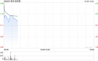 易生活控股复牌飙升逾180% 公司接获可能部分现金收购要约