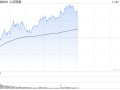 午评：沪指半日涨0.88% 大消费板块集体爆发