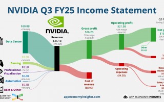 英伟达业绩增速放缓，黄仁勋出面“安抚”市场！多空观点激烈交锋，分析师：投资者低估了Blackwell芯片需求