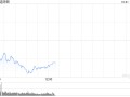 早盘：美股走低科技股领跌 纳指下跌逾300点