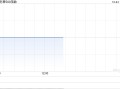 早盘：美股涨跌不一 特斯拉大涨17%