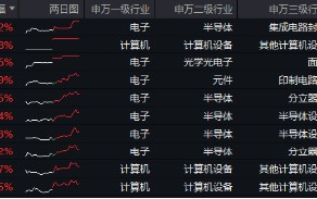 “绩好惹人爱”，超280亿主力资金狂涌！电子ETF（515260）放量大涨2.2%，中国长城等3股涨停！