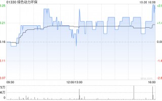 绿色动力环保发布前三季度业绩 归母净利润 5.04亿元同比减少6.02%