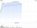 李宁早盘涨逾6% 华泰证券维持“买入”评级