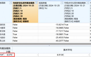 A股大数据！85%个股进入牛市，什么信号？