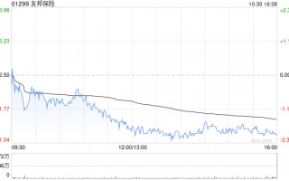 友邦保险第三季度新业务价值上升16%至11.61亿美元