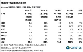 “非洲手机之王”传音控股跌出全球前五 三季度收入骤降7.22%、净利缩水超40% 遭专利起诉尚无定论