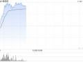 海底捞早盘涨逾7% 企业火锅“朋友圈”再度扩大