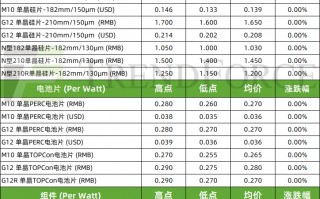 光伏周价格 |11月电池片排产有上修可能，硅料硅片仍处去库阶段