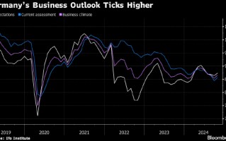 德国经济显露企稳迹象 Ifo企业预期指数升至6月以来最高