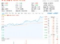 稀土继续活跃，北方稀土涨近7%，有色龙头ETF（159876）盘中上探3．41%，机构：稀土行业新周期或已开启