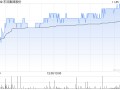 东风集团股份前10个月汽车销量为152.64万辆 同比下降约10%