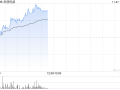 名创优品现涨近4% 机构料其三季度国内业务表现超预期