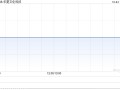 华夏文化科技公布接获高等法院命令 呈请予以驳回