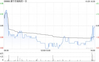 康宁杰瑞制药-B10月29日斥资191.41万港元回购49万股