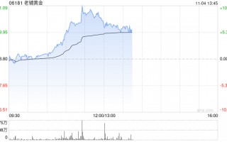 老铺黄金早盘持续涨超7% 小摩首予“增持”评级