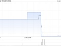 光尚文化控股因购股权获行使发行100万股