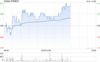 环球医疗前三季度溢利同比增加约5.1%