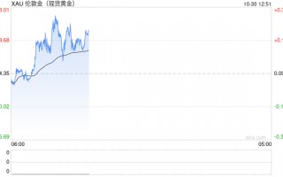 黄金多头准备冲击2800美元！美国GDP强势来袭 FXStreet首席分析师金价技术前景分析