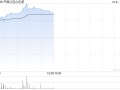 中国心连心化肥绩后涨超7% 前三季度归母净利润同比增长80.7%