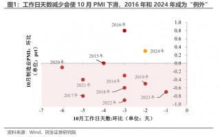 10月PMI反季节扩张，透露了什么信号？