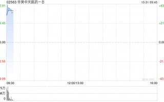 华昊中天医药-B首挂上市 早盘上涨37.50%