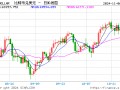 刚刚，比特币历史新高，狗狗币大涨30%！超9.5万人爆仓