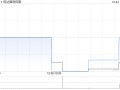 信达国际控股购买本金为1230万元的6.5%债券