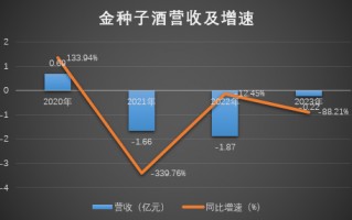 金种子酒营收创近20年单季度新低，何秀侠“翻倍”幻想破灭