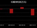 倍轻松“变形记”：Q3业绩再度转亏、近一个月股价跌逾30%，发生了什么？