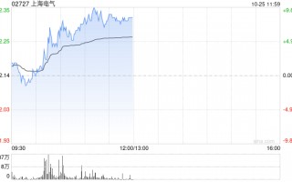 上海电气现涨超8% 控股股东被动减持股份公司布局机器人全产业链