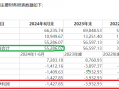 晶瑞电材关联收购为哪般？四年四次募资15亿元 盈利连续大降九成以上直至亏损|定增志