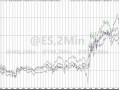 押注平台上特朗普胜率飙升至68% “特朗普交易”全线猛涨……