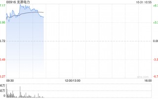 龙源电力早盘涨近6% 前三季度光伏分部收入同比大增65.51%