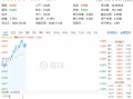 政策再加码！化工板块开盘猛拉，化工ETF（516020）盘中上探1.6%！机构：化工白马有望迎来估值与盈利修复