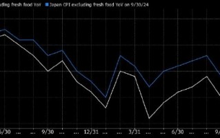 日本东京核心通胀率五个月来首次降至2%以下