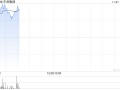 东岳集团现涨超4% 东岳硅材前三季度纯利同比增长131.06%