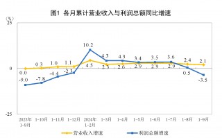 国家统计局：1—9月份全国规模以上工业企业利润下降3.5%