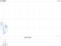 万物云11月26日耗资约457.56万港元回购21.01万股