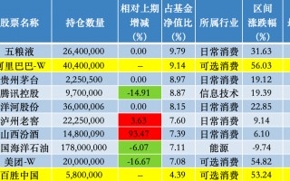 易方达蓝筹精选股票仓位创新高，张坤：当前投资者可用低价买到优秀公司的股权