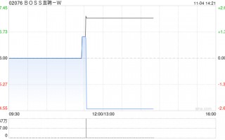 BOSS直聘-W根据首次公开发售后股份计划购买合共34.04万股A类普通股