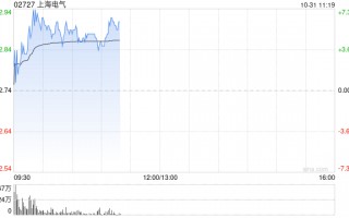 上海电气盘中涨超7% 上海发那科公布拟收购融资