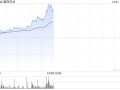 第四范式早盘持续上涨逾14% 股价五连阳累涨逾29%