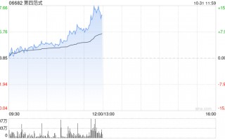 第四范式早盘持续上涨逾14% 股价五连阳累涨逾29%