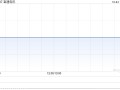 直通电讯拟溢价约138.1%向李健诚发行合共6000万股资本化股份以清偿负债