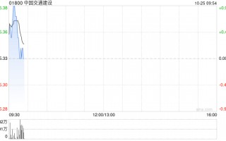 中国交通建设前三季度新签合同额为1.28万亿元 同比增长9.28%