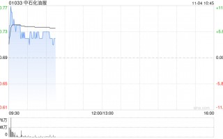 中石化油服盘中涨超7% 全资子公司中标45.86亿元天然气管道施工项目