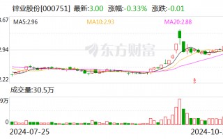 锌业股份：2024年前三季度净利润约425万元