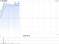 银河娱乐早盘涨近4% 第三季经调整EBITDA同比增长6%至29亿港元