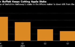 巴菲特第三季继续减持苹果股份 持股市值已下跌60%